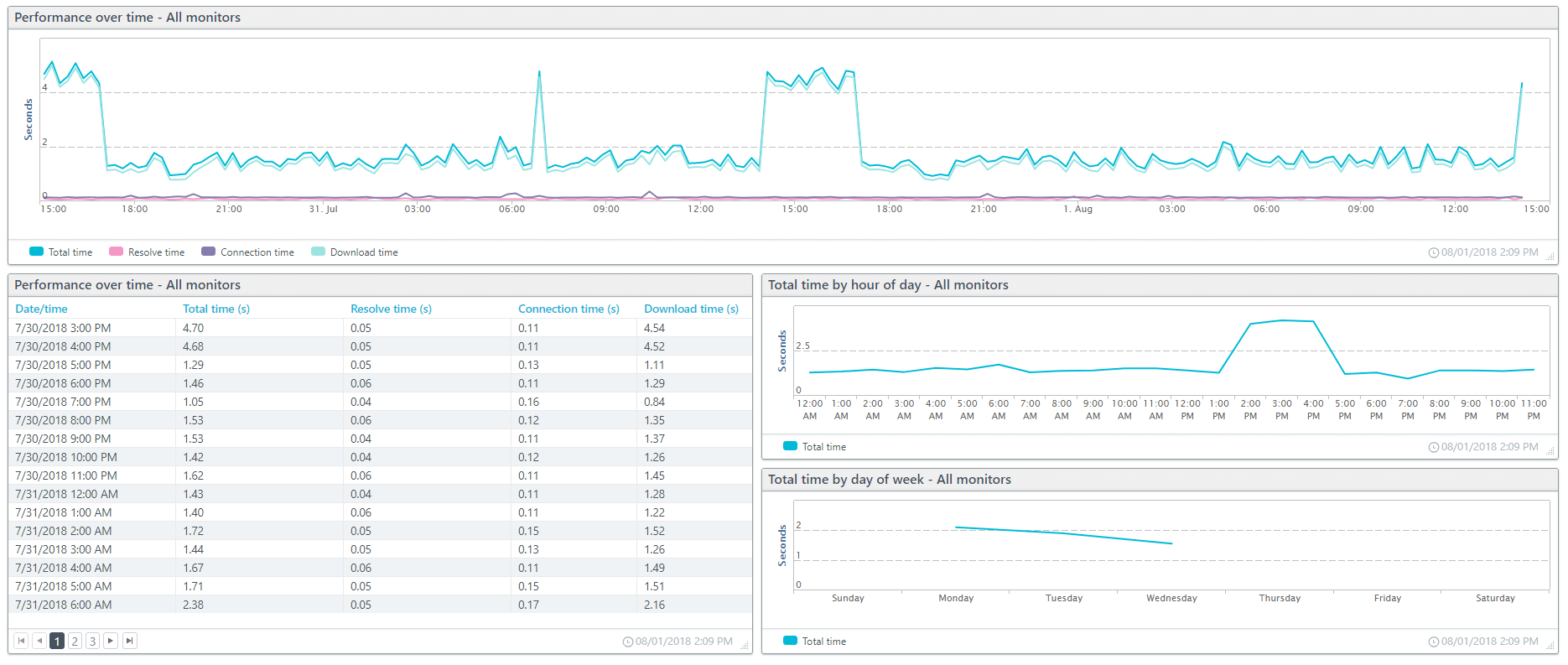 ScreenshotSynthetic Monitoring Performance dashboard