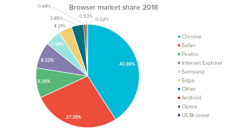 Browser market share pie chart