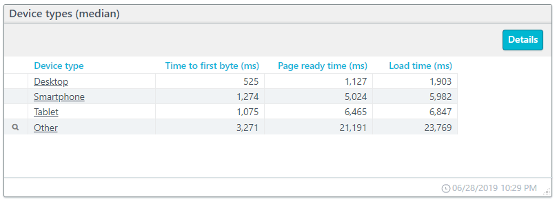 Load time KPI chart including page ready time and time to first byte based on device type.