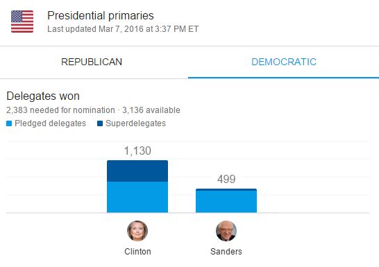 Democratic Delegate Results