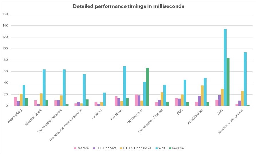 Detailed performance