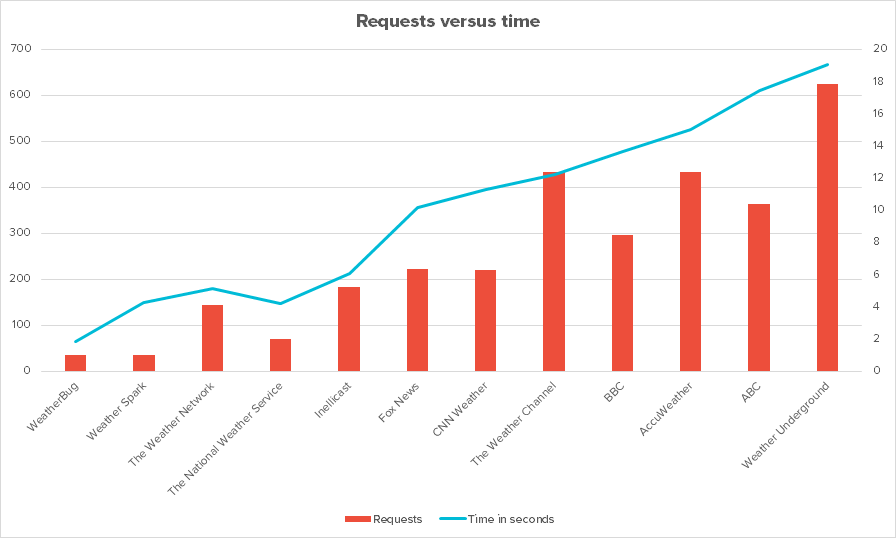 Requests vs time
