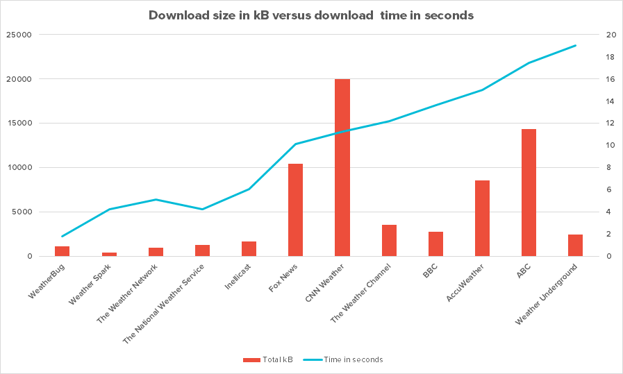 Download size versus download time
