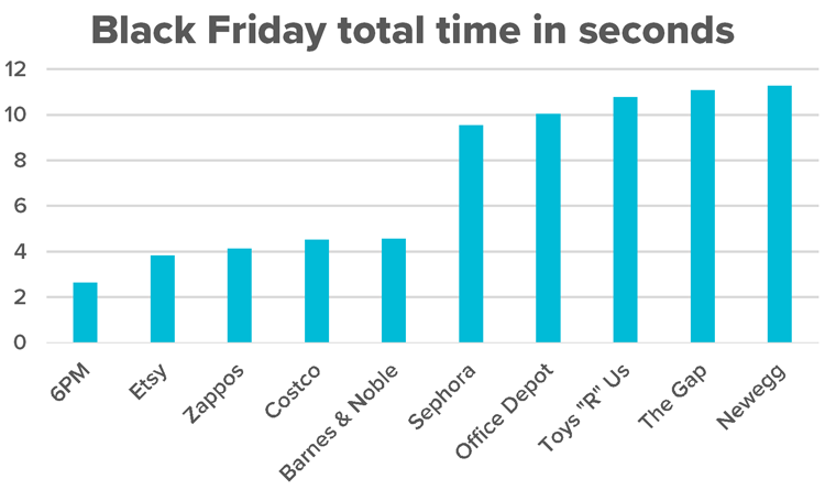 Black Friday total time in seconds chart