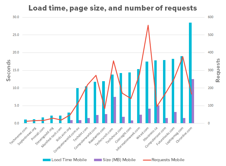 Page size, load time, request counts