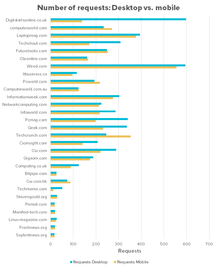 Number of requests for desktop vs. mobile