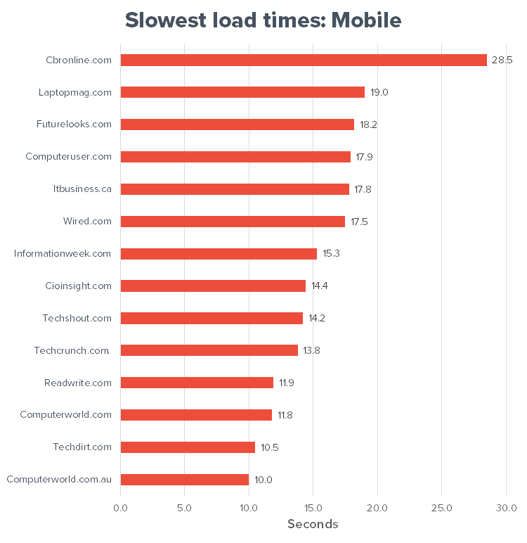 Slowest loading websites on mobile chart
