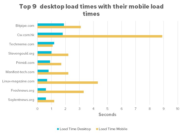 Top desktop load times with mobile load times