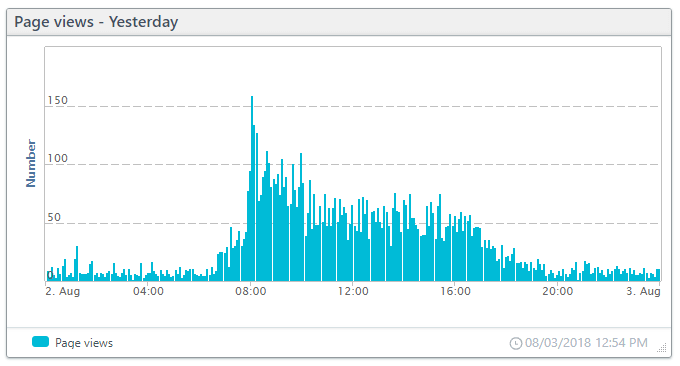 Chart: RUM page views over 24 hours.