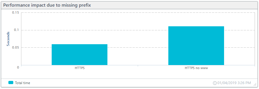 Chart: Use the correct prefix on your monitor to avoid a performance hit due to redirects to the correct prefix.