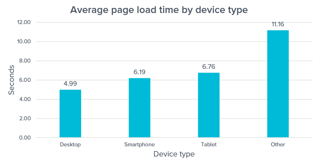 Average page load time by device type chart.