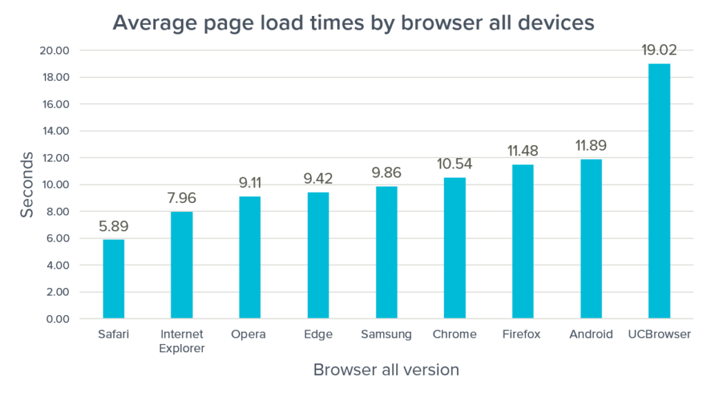 Average page load times per browser all devices