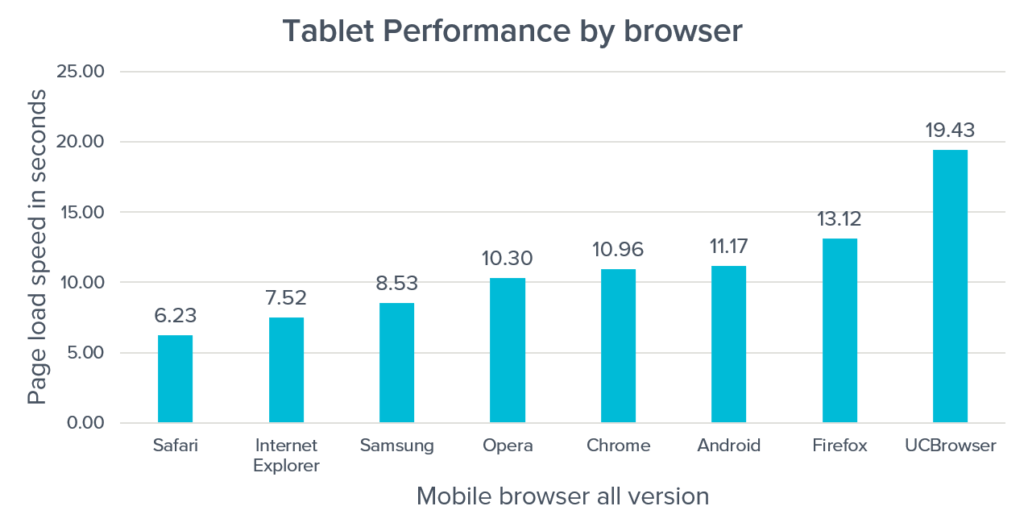 Average page load times by browser on tablets chart
