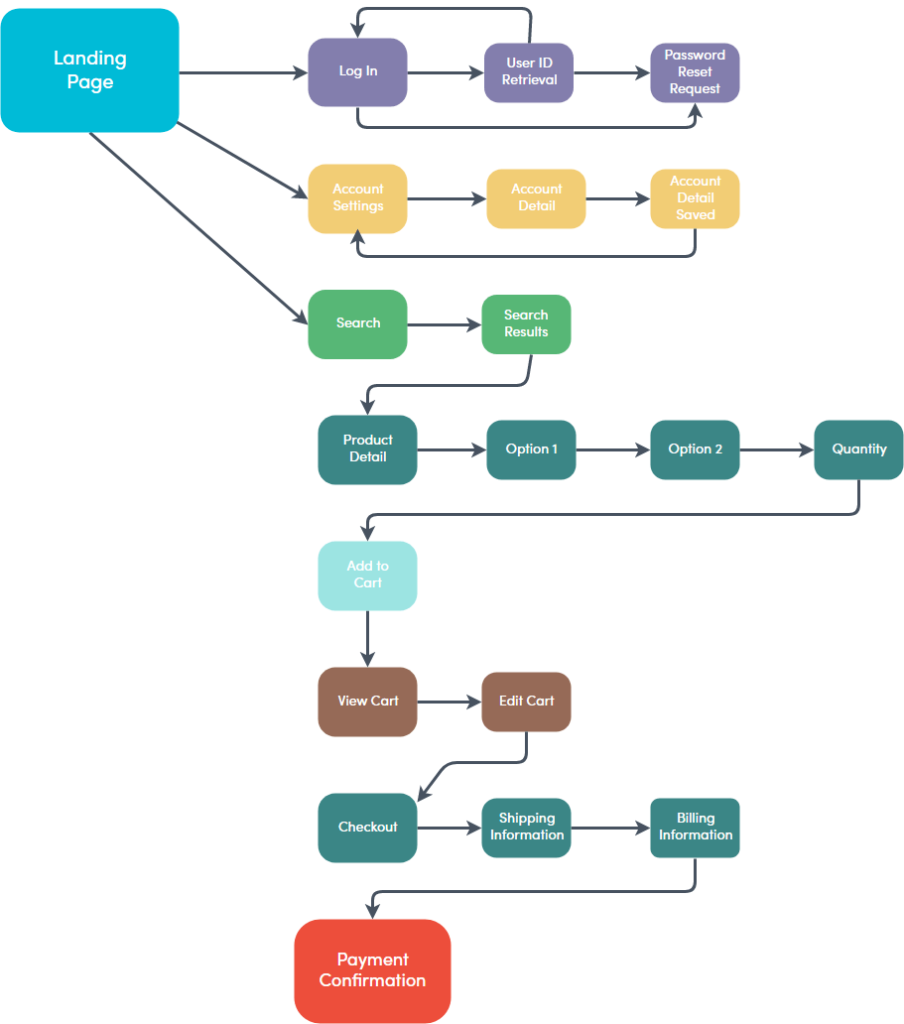 Chart: A  user's journey through a website.