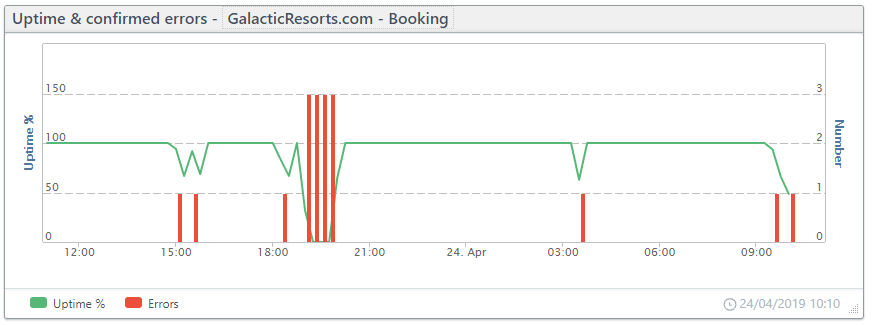 Screenshot: Dashboard tile: Uptime & confirmed errors