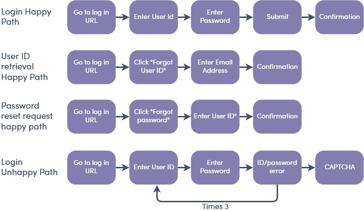 Chart: Four possible paths a user might take in the login process.