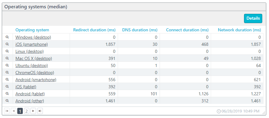 Website network KPIs including redirect, DNS, and connect duration  for different operating systems.