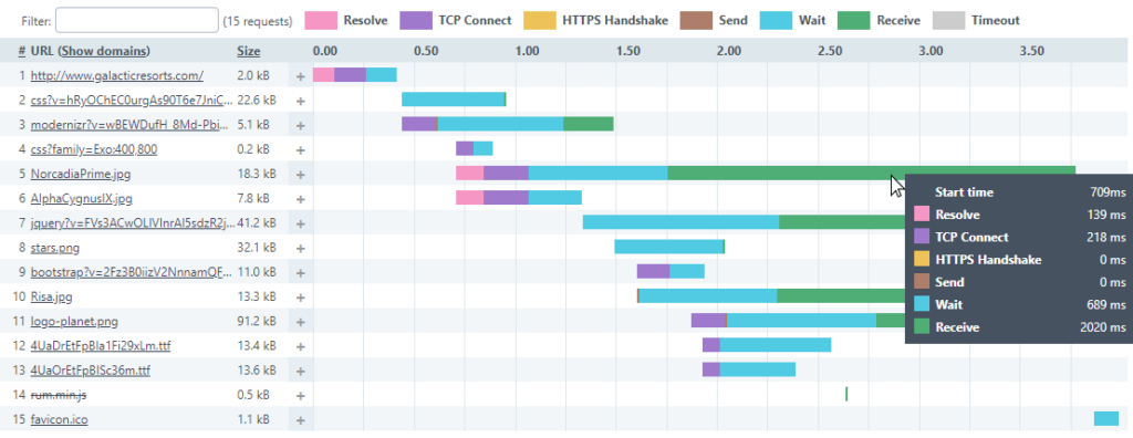 Website page load waterfall chart.