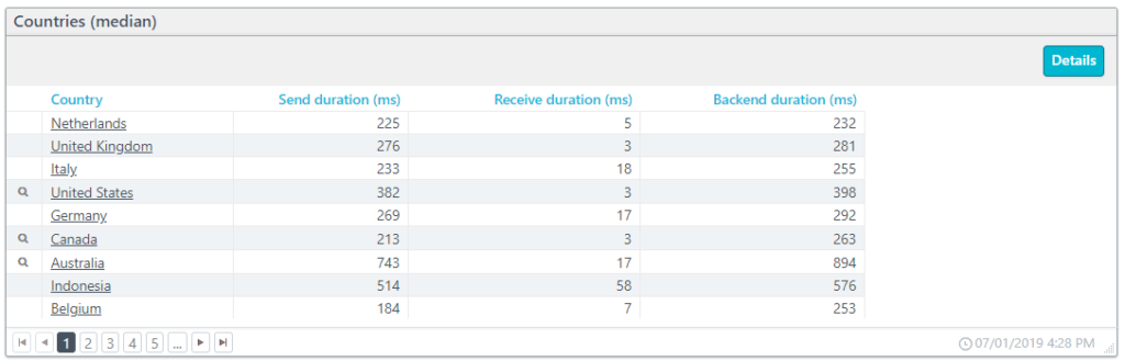 Website Backend performance chart including send and receive duration.