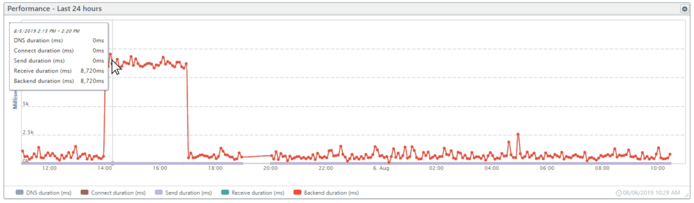 6 ways to reduce Time to First Byte (TTFB) | The Uptrends Blog