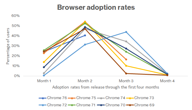 Chart: Chrome update adoption rates over four months.