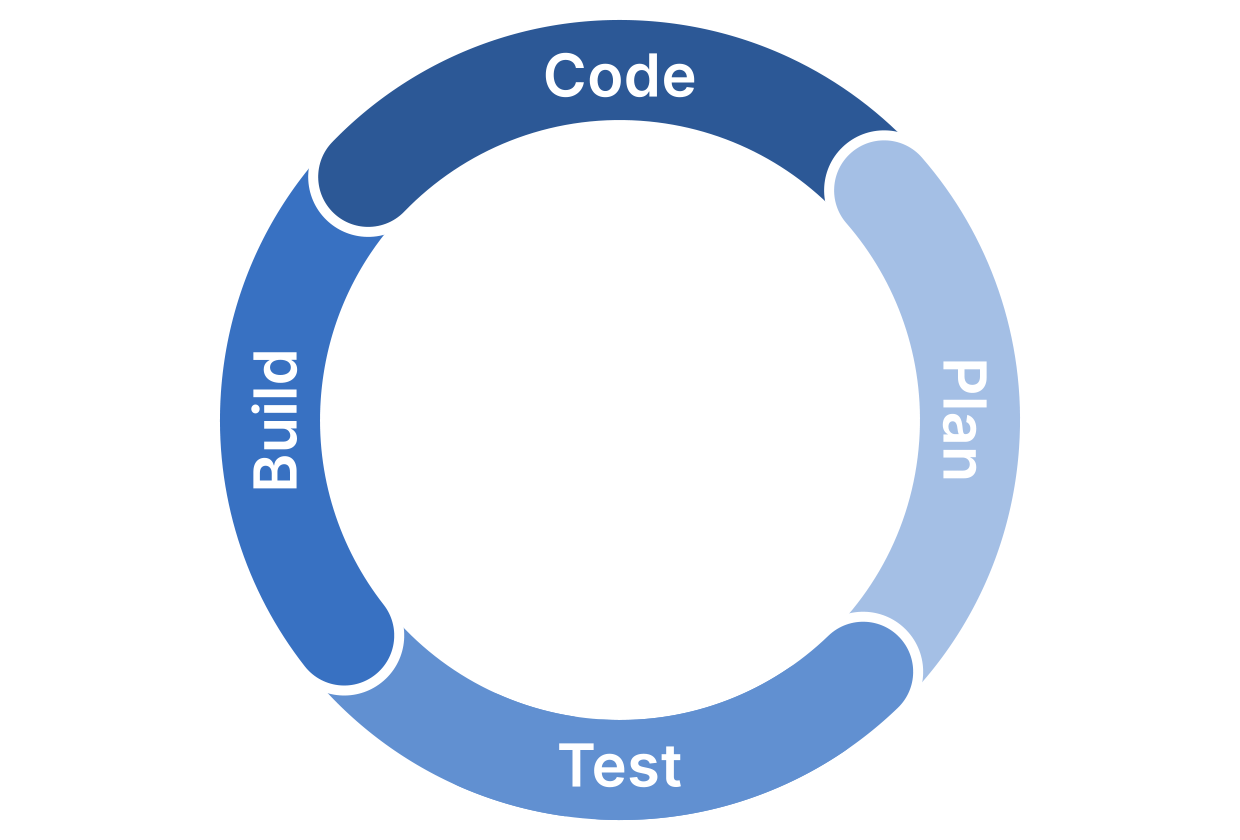 The continuous integration cycle
