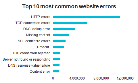 Chart: Showing the top 10 errors encountered by Uptrends