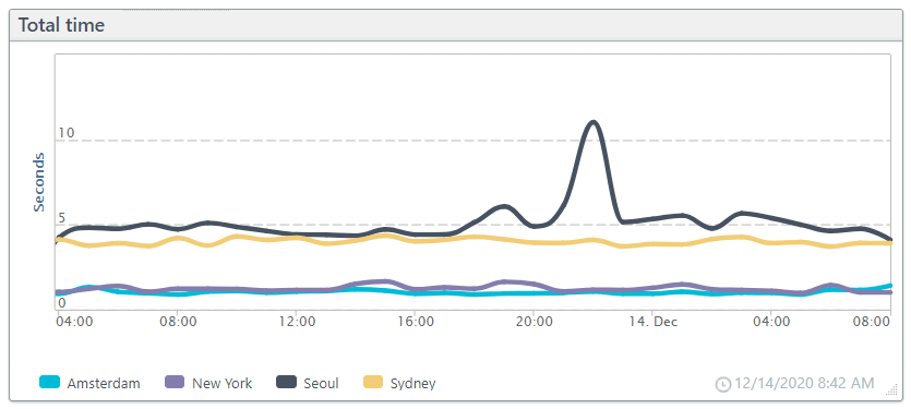 Concurrent Monitoring chart showing server performance based on checkpoint location.