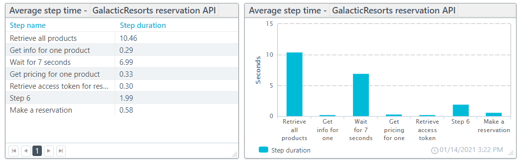 Screenshot: Multi-Step API step performance table and chart.