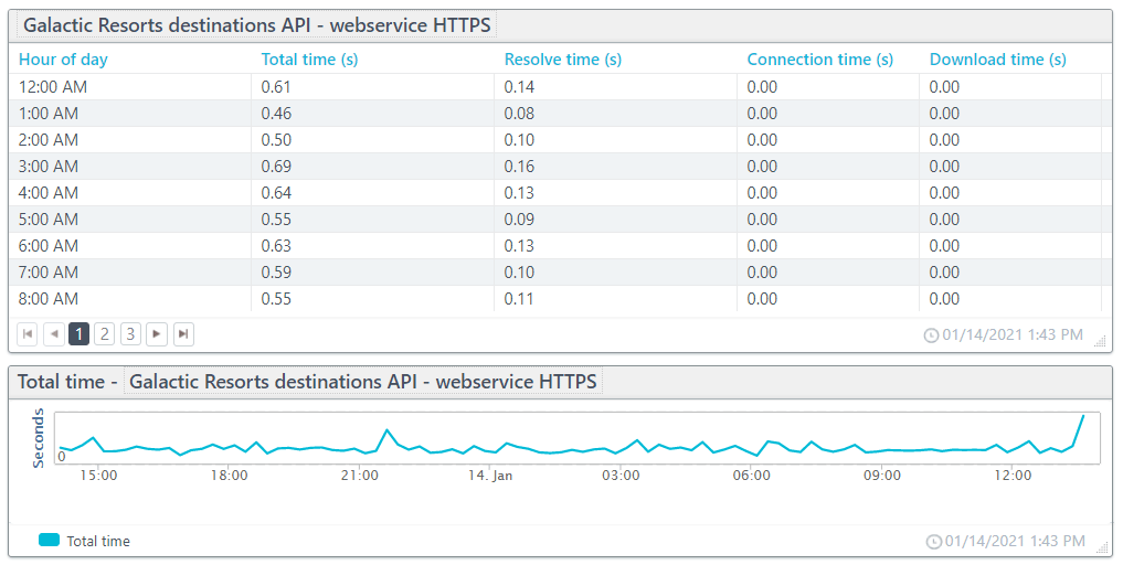 Screenshot: Table and chart of API performance metrics